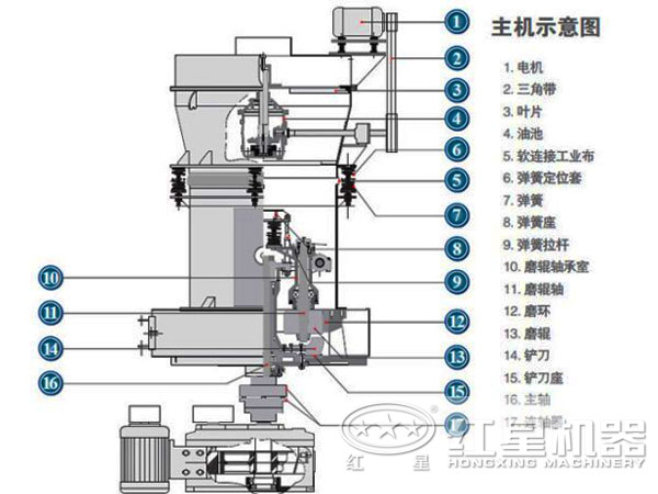 鋯石磨粉機結(jié)構(gòu)